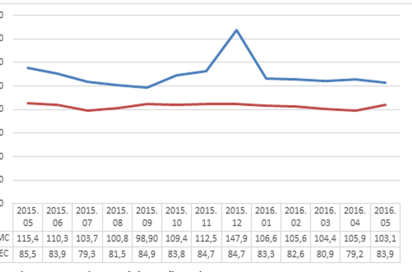 Confiança do empresário sobe 5,9% e registra o maior patamar do ano