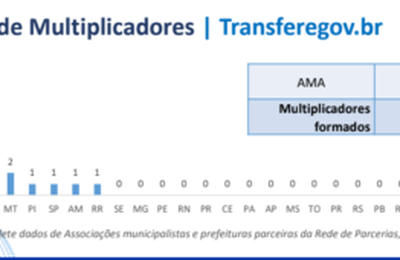 AMA volta a ocupar 1º lugar na rede de parcerias do Governo Federal