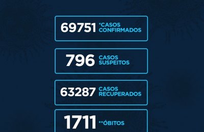 Alagoas tem 69.751 casos da Covid-19 e 1.711 óbitos