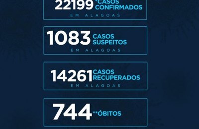 Alagoas tem 22.199 casos da Covid-19 e 744 óbitos
