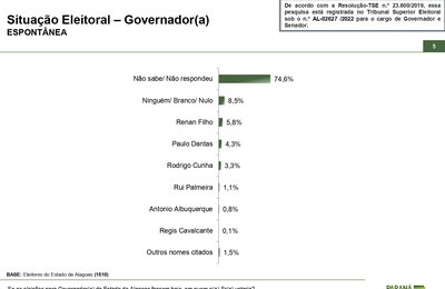 Paulo Dantas lidera na pergunta espontânea entre os candidatos ao governo de Alagoas 
