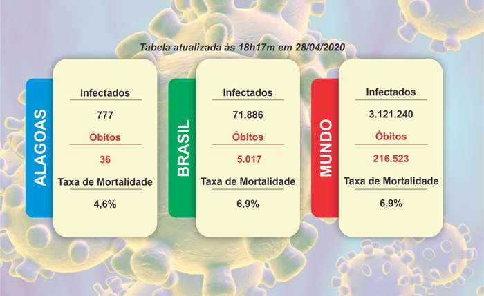 Covid-19 em números