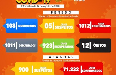 Penedo tem 1012 casos confirmados de Covid-19 aponta Boletim Epidemiológico
