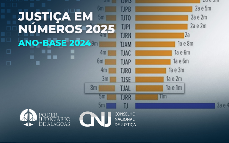 TJAL é o 2º tribunal do país com menor tempo de duração do processo no 1º grau