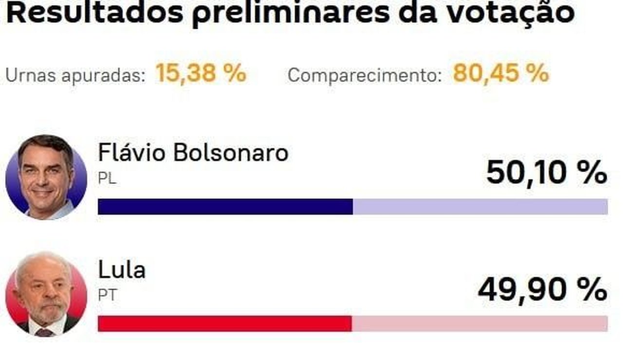 TSE atualiza: Flávio permanece na frente