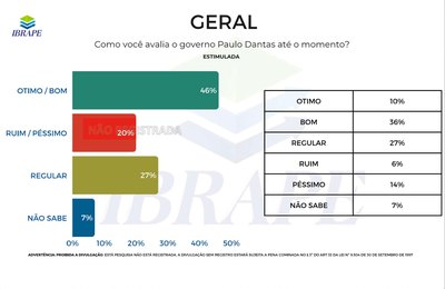 Paulo Dantas tem 61% de aprovação dos alagoanos, diz Ibrape