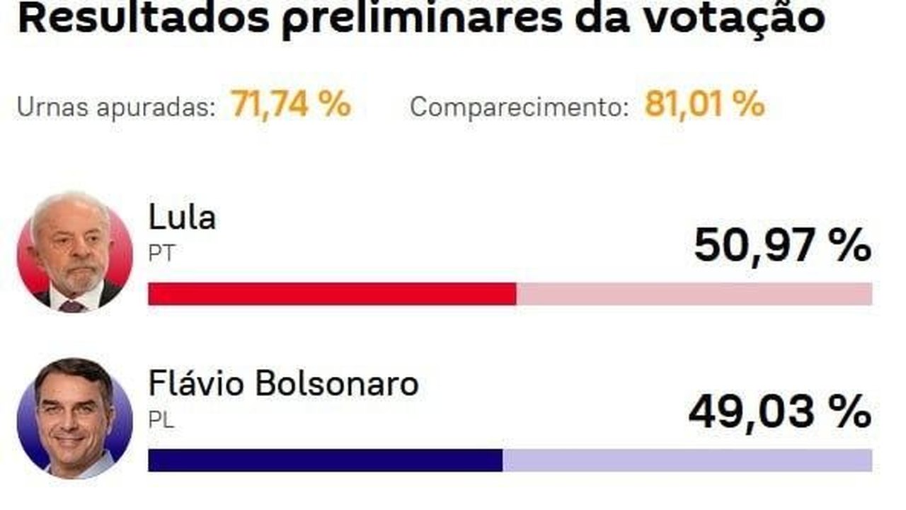 TSE atualiza: Lula permanece na frente