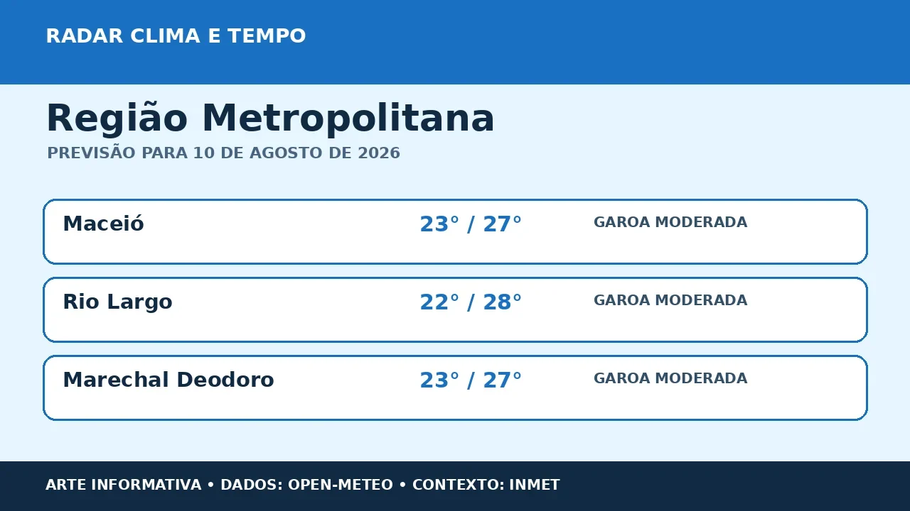 Região Metropolitana terá segunda-feira de variação do tempo; máxima chega a 28 °C nos pontos consultados