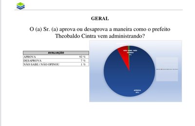 Gestão do prefeito Theobaldo Cintra tem aprovação de 92% em Major Izidoro