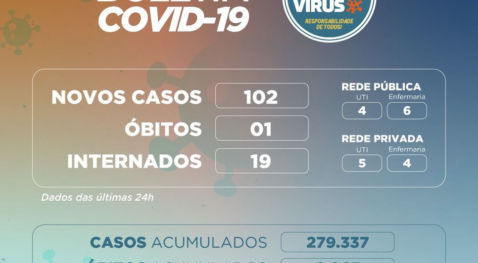 Covid-19: Sergipe registra mais 102 casos e um óbito