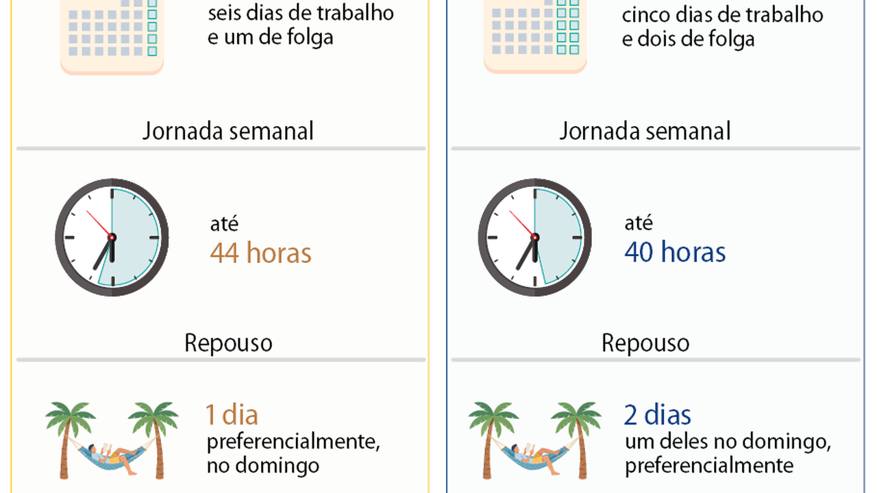 PEC do fim da escala 6x1 passa por 2ª sessão de discussão no Plenário