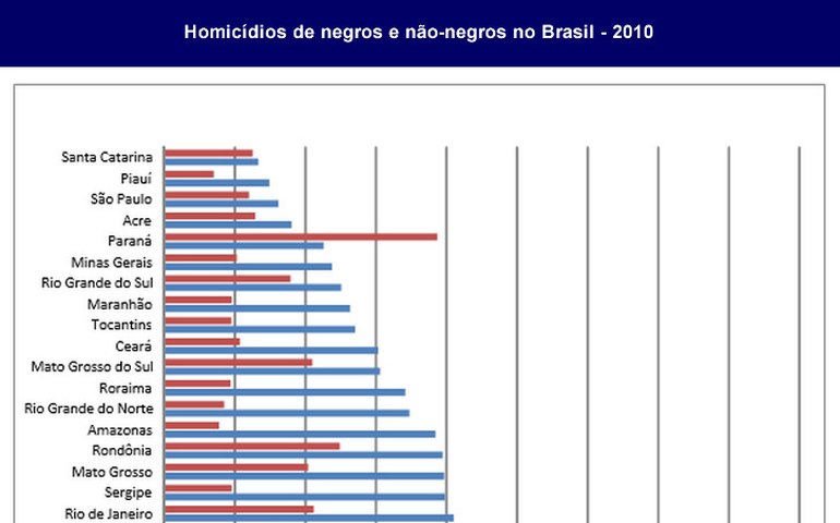 Pesquisa apresenta dados sobre violência contra negros