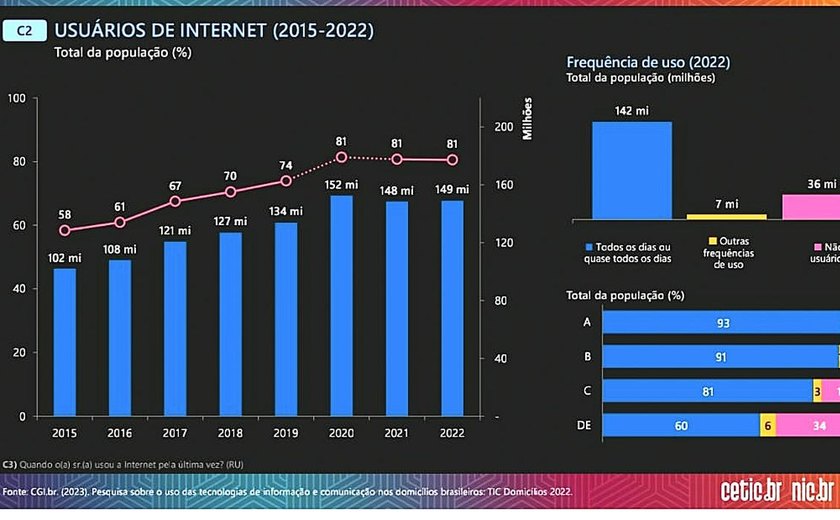 Número de lares urbanos com internet passou de 13% para 85% em 20 anos