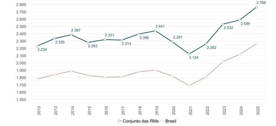 Salários diminuem a pobreza em 22 regiões metropolitanas - Pesquisa mostra que persistem desigualdades regionais e de renda apesar do avanço socioeconômico. Gráfico: Evolução da média de rendimentos. Foto: RedODSAL/ PUC-RS