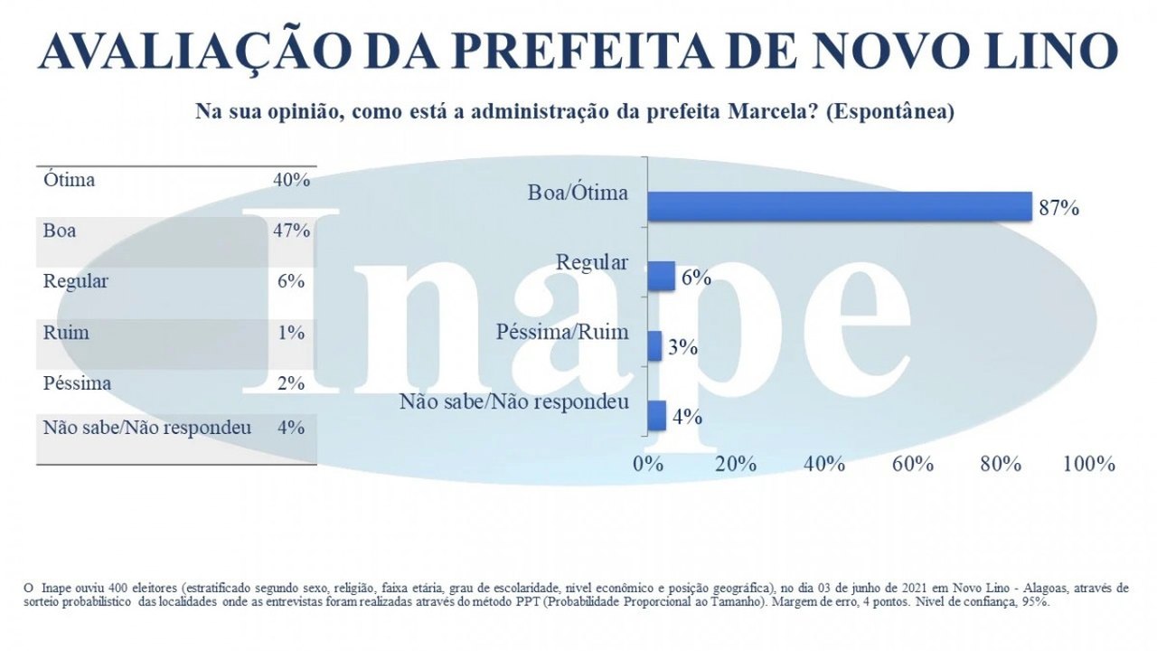 Gestão da prefeita Marcela Gomes, em Novo Lino, tem aprovação de 87% da população