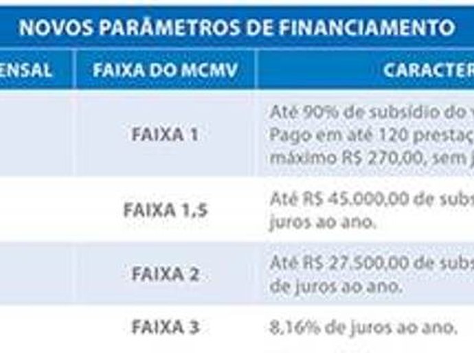 Caixa Ecônomica contrata primeiros empreendimentos  da faixa 1,5 do MCMV