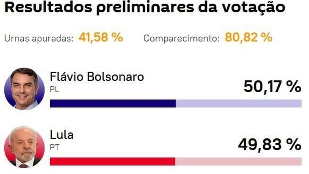 Vantagem de Flávio diminui ainda mais