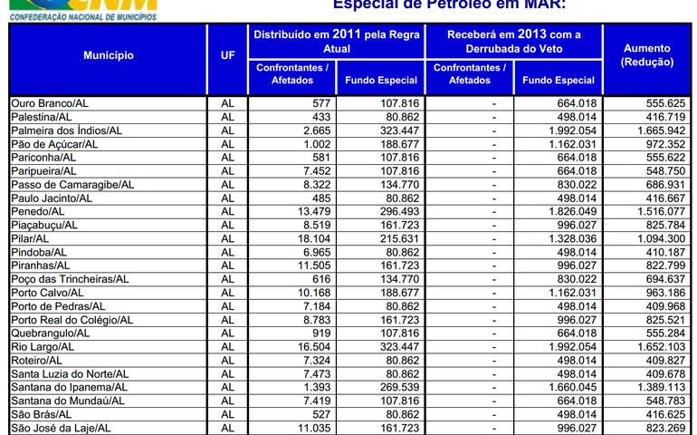 Municípios solicitam valores da complementação da União ao Fundeb