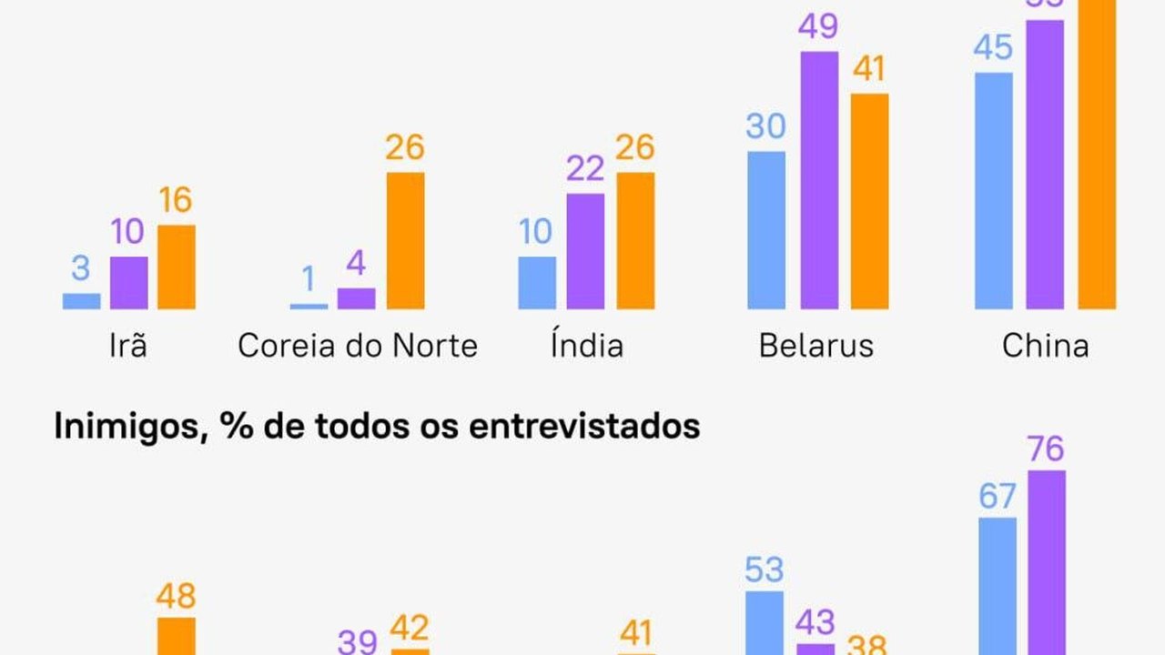 Quem os próprios russos consideram seus amigos e inimigos?