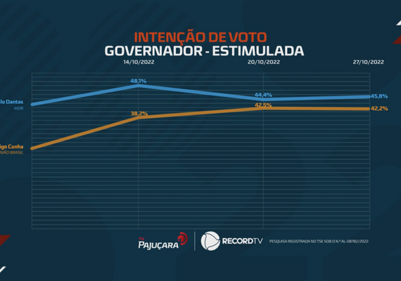 Pesquisa tem poucas mudanças na disputa ao governo de AL