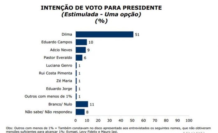 Collor e Renan Filho lideram na intenção de votos, diz Ibope
