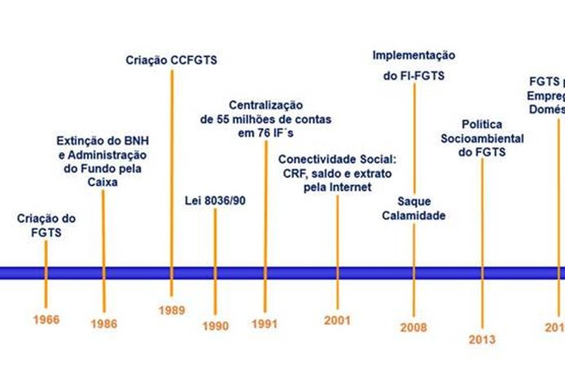 Fundo de garantia do tempo de serviço completa 50 anos