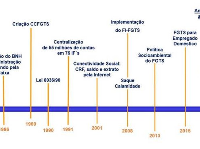 Fundo de garantia do tempo de serviço completa 50 anos