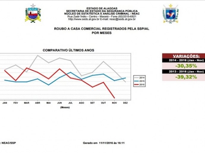 AL mostra gráfico em declínio em roubos a estabelecimentos comerciais