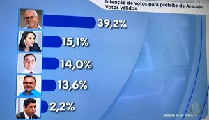 RESULTADO TV PESQUISA ELEIÇÃO