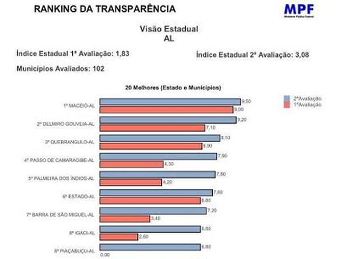 Portal da Transparência de Atalaia se destaca entre as cidades alagoanas