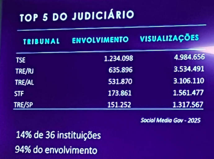 Redes Sociais do TRE de Alagoas são destaque em evento do CNJ