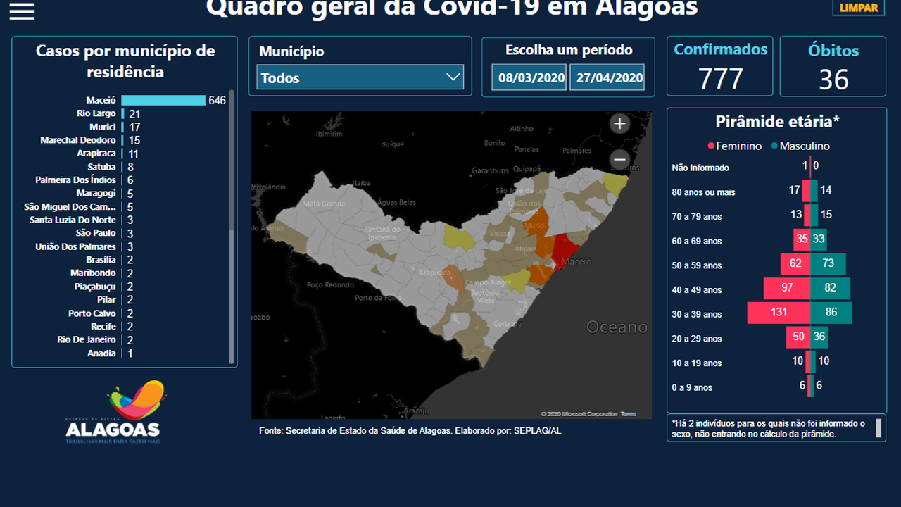 Transparência: governo lança painel interativo com dados do novo coronavírus em Alagoas