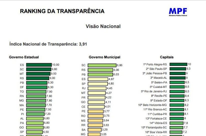 Maceió é a 3ª capital no Ranking Nacional da Transparência