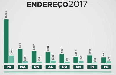 Maceió é a cidade com maior controle de viabilidade empresarial no país