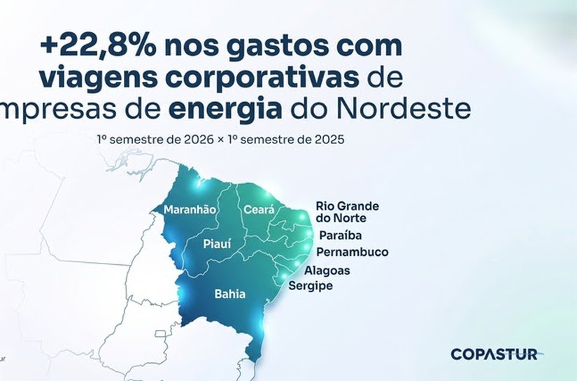 Gastos com viagens de negócios em empresas de Energia crescem 22,8% no Nordeste no 1º semestre, aponta Copastur