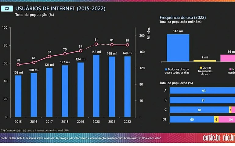 Número de lares urbanos com internet passou de 13% para 85% em 20 anos
