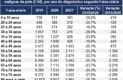 Em Alagoas, mais de 100 casos de câncer de pele deixaram de ser diagnosticados no auge da pandemia de covid-19