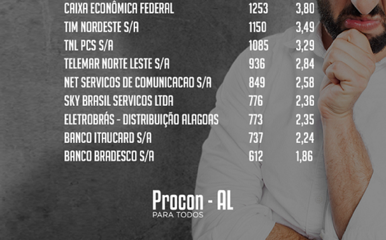 Procon de Alagoas divulga lista das empresas mais reclamadas em 2016