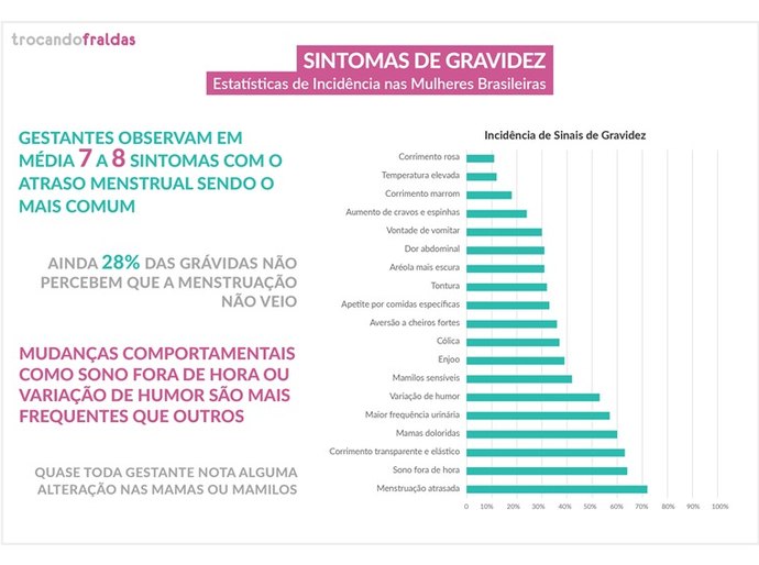 Pesquisa aponta os 19 sintomas mais comuns em início de gestação