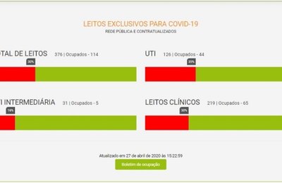 Sesau alerta: ocupação de leitos de UTI para Covid-19 dobrou em apenas uma semana