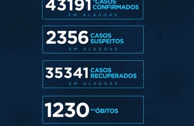 Alagoas tem 43.191 casos da Covid-19 e 1.230 óbitos