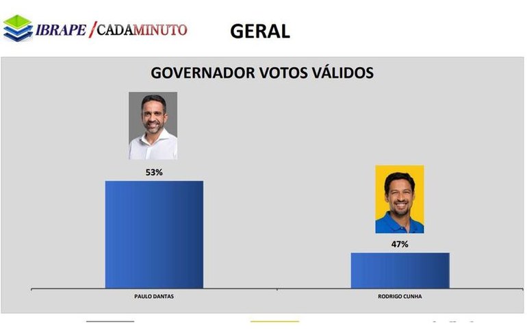Ibrape aponta para vitória de Paulo neste domingo