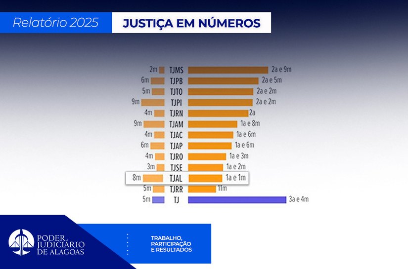 Celeridade processual do TJAL é destaque no Justiça em Números 2025
