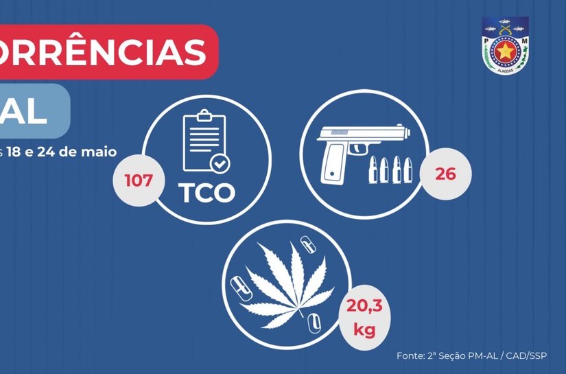 PMAL apreende 26 armas e 20 quilos de drogas em uma semana
