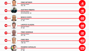 RANKING DOS POLÍTICOS / Foto: Ranking dos políticos