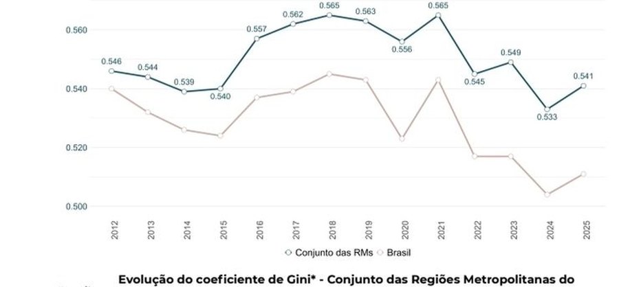 Salários diminuem a pobreza em 22 regiões metropolitanas - Pesquisa mostra que persistem desigualdades regionais e de renda apesar do avanço socioeconômico. Gráfico: Evolução do coeficiente de Gini. Foto: RedODSAL/ PUC-RS