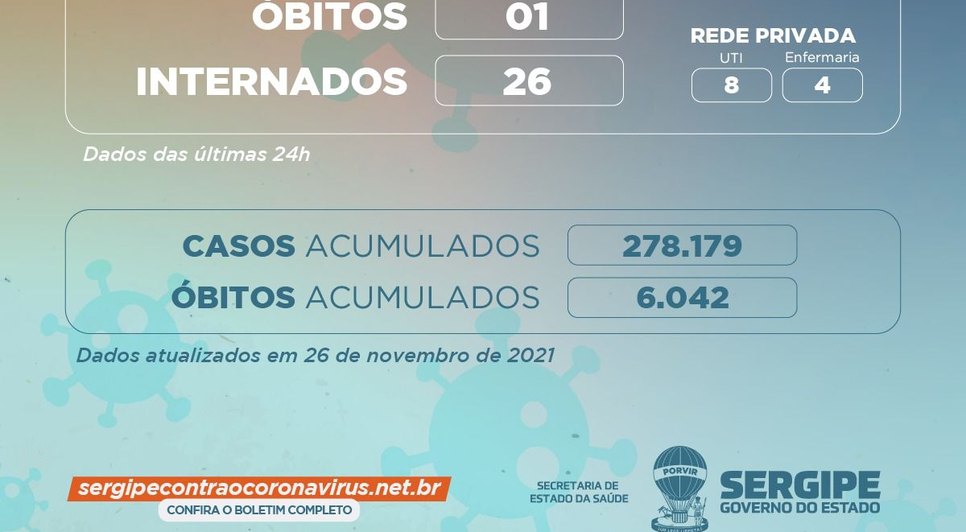Sergipe registra cinco novos casos e um óbito em decorrência da Covid-19