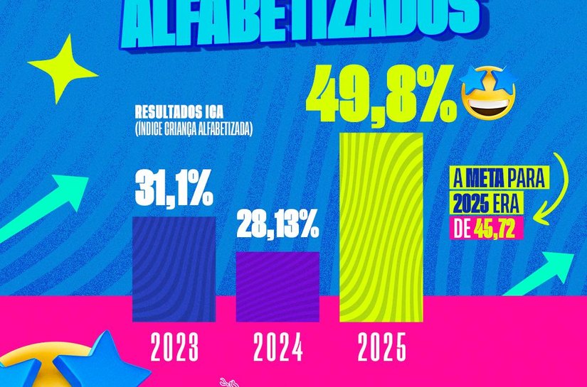 Delmiro Gouveia supera meta nacional de alfabetização infantil em 2025