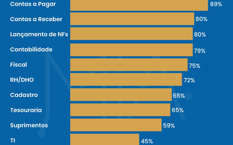Área financeira é destaque nos CSCs do país