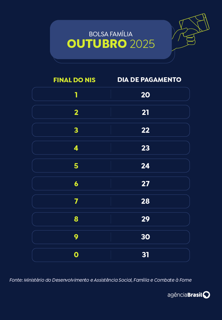 Calendário Bolsa Família 2025 - outubro